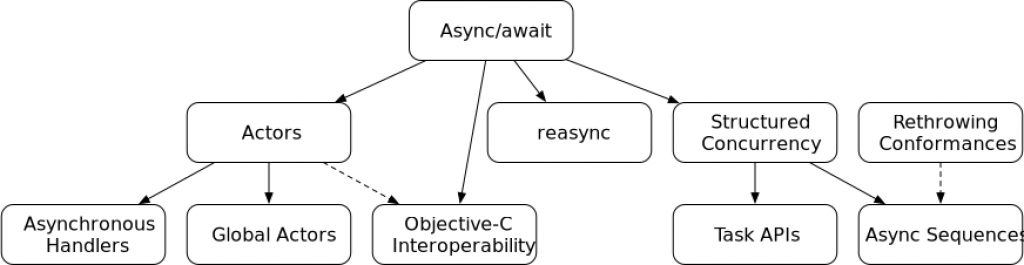 Swift Concurrency Dependencies